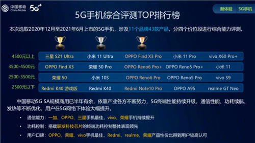 三星Galaxy S21 Ultra 5G能力全面突出 霸榜中国移动5G手机质量报告