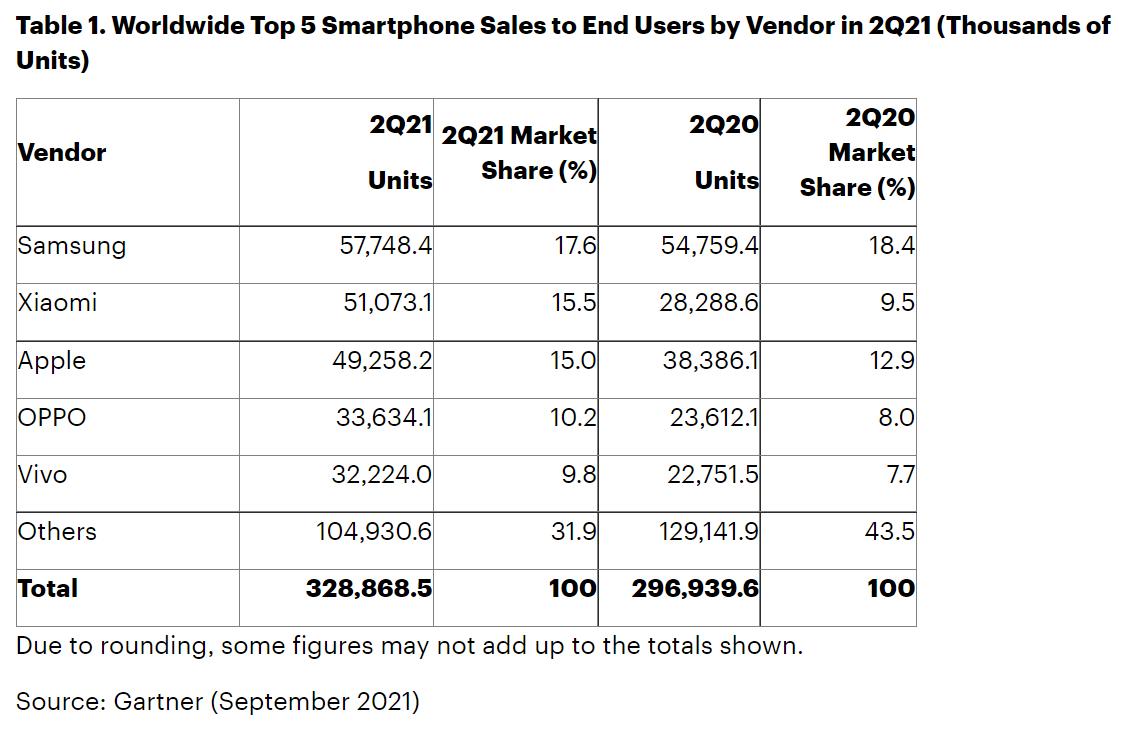 全球手机市场竞争加剧，三星龙头老大地位依旧稳固