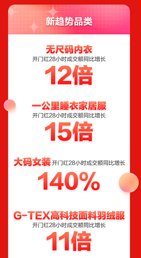 京东服饰11.11开门红28小时 国货、国际、新锐品牌表现亮眼