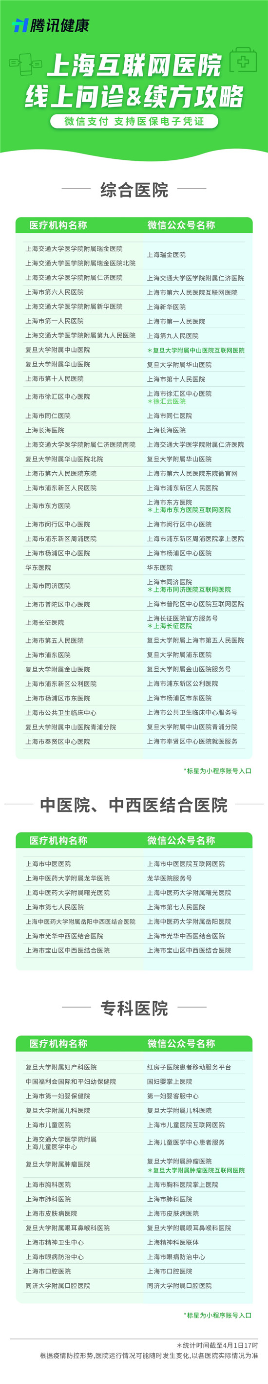 上海已有76家医疗机构互联网医院,线上问诊续方全攻略来了(附详细列表)