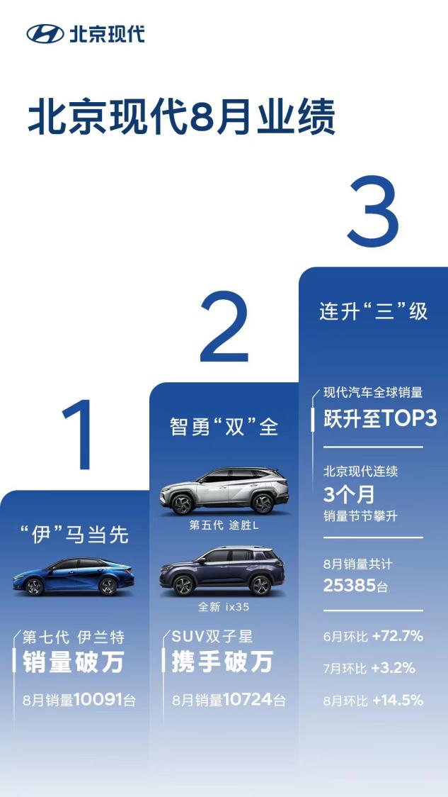 从开创者到引领者，北京现代再续SUV领域荣耀