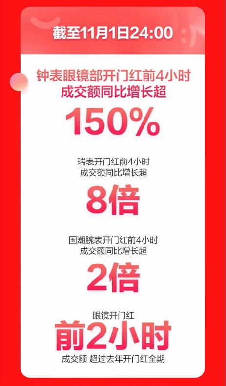 京东新百货11.11开门红4小时丹阳眼镜产业带超200家店铺成交额同比增长超2倍
